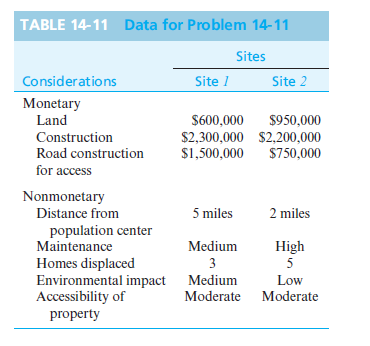 TABLE 14-11 Data for Problem 14-11
Sites
Considerations
Site 1
Site 2
Monetary
Land
$600,000
$950,000
Construction
Road construction
$2,300,000 $2,200,000
$1,500,000
$750,000
for access
Nonmonetary
Distance from
5 miles
2 miles
population center
Maintenance
Medium
High
Homes displaced
Environmental impact Medium
Accessibility of
3
5
Low
Moderate Moderate
property
