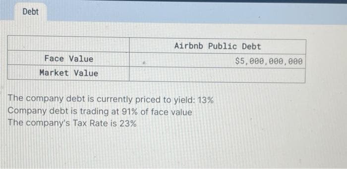 Debt
Face Value
Market Value
Airbnb Public Debt
The company debt is currently priced to yield: 13%
Company debt is trading at 91% of face value
The company's Tax Rate is 23%
$5,000,000,000