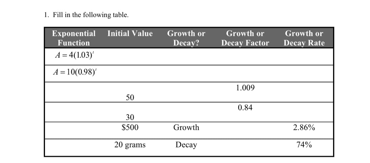 1. Fill in the following table.
Exponential
Initial Value
Growth or
Growth or
Growth or
Function
Decay?
Decay Factor
Decay Rate
A = 4(1.03)'
A = 10(0.98)'
1.009
50
0.84
30
$500
Growth
2.86%
20 grams
Decay
74%
