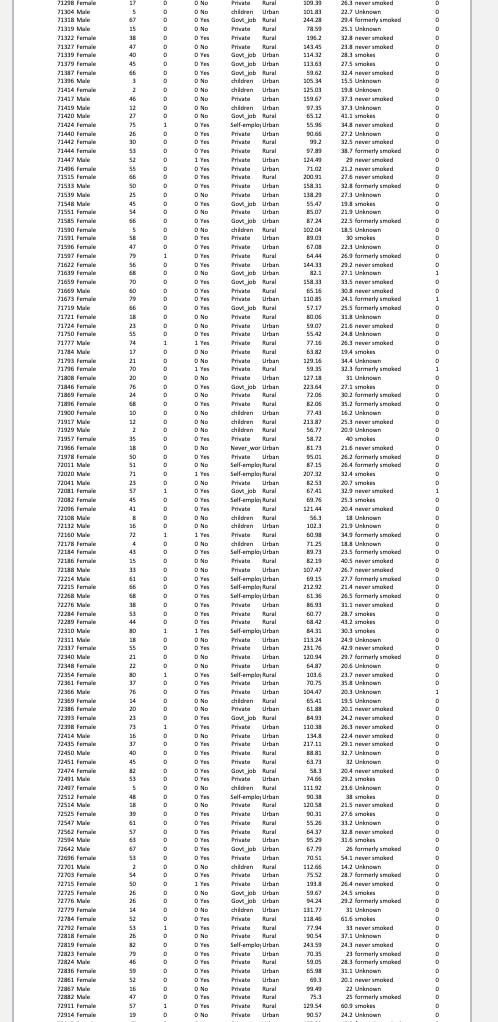 71238 Female
17
0
0 No
Private
Rural
109.39
26.3 never smoked
71304 Male
5
°
No
children
Urban
101.83
22.7 Unknown
°
71318 Male
67
°
0 Yes
Govt job Rural
244.28
29.4 formerly smoked
о
71319 Male
15
о
0 No
Private
Rural
78.59
25.1 Unknown
0
71322 Female
38
о
0 Yes
Private Rural
196.2
32.3 never smoked
°
71327 female
43
0
0 No
Private
Rural
143.45
23.8 never smoked
0
71339 Female
40
0
0 Yes
Govt job Urban
114.32
28.3 smokes
71379 Female
45
Yes
Govt job Urban
113.63
27.5 smokes
71387 Female
66
0
0 Yes
Govt job Rural
59.62
32.4 never smoked
71336 Male
3
0 No
children
Urban
105.34
15.5 Unknown
71414 Female
2
0
0 No
children Urban
125.03
19.8 Unknown
0
71417 Male
46
0
0 No
Private
Urban
159.67
37.3 never smoked
0
71419 Male
12
0
0 No
children Urban
97.35
37.3 Unknown
0
71420 Male
23
0
0 No
Govt job Rural
65.12
41.1 smokes
0
71424 Female
75
1
0 Yes
Self-emploUrban
55.96
34.3 never smoked
71440
Female
26
0
0 Yes
Private
Urban
90.66
27.2 Unknown
°
71442 Female
30
0
0 Yes
Private Rural
99.2
32.5 never smoked
0
71444 Female
53
0
0 Yes
Private
Rural
97.89
38.7 formerly smoked
0
71447 Male
52
1 Yes
Private
Urban
124.43
29 never smoked
71436 Female
55
о
Yes
Private
Urban
7102
21.2 never smoked
71515 Female
66
0
0 Yes
Private
Rural
20091
27.6 never smoked
0
71533
Male
50
0
0 Yes
Private
Urban
158.31
32.8 formerly smoked
0
71539 Male
25
0
0 No
Private
Urban
138.29
27.3 Unknown
0
71548
Male
45
0
0
Yes
Govt job Urban
55.47
19.8 smokes
0
71551 Female
54
0
0 No
Private
Urban
85.07
21.9 Unknown
о
71585 Female
66
0
0 Yes
Govt job Urban
87.24
22.5 formerly smoked
71530 Female
5
0
0 No
children
Rural
102.04
18.5 Unknown
°
71591 Female
58
0
0 Yes
Private
Urban
89.03
30 smokes
0
71536 Female
43
0
0 Yes
Private
Urban
67.08
22.3 Unknown
71597 Female
79
Yes
Private
Rural
64.44
26.9 formerly smoked
71622 Female
56
0 Yes
Private
Urban
144.33
29.2 never smoked
71639 Female
68
0
0 No
Govt job Urban
82.1
27.1 Unknown
71659 Female
70
0
0 Yes
Govt job Rural
158.33
33.5 never smoked
0
71669 Male
60
0
0 Yes
Private
Rural
65.16
30.8 never smoked
0
71673 Female
79
0
0 Yes
Private
Urban
110.85
24.1 formerly smoked
1
71719
Male
66
0
0 Yes
Govt job Rural
57.17
25.5 formerly smoked
°
71721 Female
18
0
0 No
Private
Rural
80.06
31.8 Unknown
0
71724
Female
23
о
0 No
Private Urban
59.07
21.6 never smoked
0
71750 Female
55
0
0 Yes
Private Urban
55.42
24.8 Unknown
0
71777 Male
74
1
1 Yes
Private
Rural
77.16
26.3 never smoked
о
71784 Male
17
No
Private Rural
63.82
19.4 smokes
71733 Female
21
0 No
Private
71736 Female
70
о
1 Yes
Private
Urban
Rural
129.16
34.4 Unknown
59.35
32.3 formerly smoked
71808 Female
20
0
0 No
Private
Urban
127.18
31 Unknown
0
71846 Female
76
0
Yes
Govt job Urban
223.64
27.1 smokes
0
71869 Female
24
0
0 No
Private
Rural
72.06
30.2 formerly smoked
0
71836 Female
68
0
Yes
Private Rural
82.06
35.2 formerly smoked
°
71900 Female
10
0
0 No
children Urban
77.43
16.2 Unknown
°
71917 Male
12
0
0 No
children Rural
213.87
25.3 never smoked
0
71929 Male
2
0
0 No
children Rural
56.77
20.9 Unknown
о
71957 Female
35
0
0 Yes
Private Rural
58.72
40 smokes
0
71966 Female
18
0 No
Never war Urban
81.73
21.6 never smoked
71978 Female
50
°
0 Yes
Private Urban
95.01
26.2 formerly smoked
72011 Male
51
о
0 No
Self-employRural
87.15
26.4 formerly smoked
72020 Male
71
0
1 Yes
Self-employRural
207.32
32.4 smokes
0
72041 Male
23
0
0 No
Private
Urban
82.53
20.7 smokes
0
72081 Female
53
1
0 Yes
Govt job Rural
67.41
32.9 never smoked
1
72082 Female
45
°
0 Yes
Self-employRural
69.76
25.3 smokes
°
72096 Female
41
0
0 Yes
Private
Rural
121.44
20.4 never smoked
0
72106 Male
8
0
0 No
children Rural
56.3
18 Unknown
0
72132 Male
16
о
0 No
children
Urban
102.3
21.9 Unknown
0
72160 Male
72
1
1 Yes
Private Rural
60.98
34.9 formerly smoked
о
72178 Female
4
о
0 No
children Urban
31.25
18.8 Unknown
72184 Female
43
Yes
Self-employUrban
89.73
23.5 formerly smoked
72186 Female
15
0
0 No
Private Rural
82.19
40.5 never smoked
0
72188 Male
33
0
0 No
Private
Urban
107.47
26.7 never smoked
0
72214 Male
61
0
0 Yes
Self-employUrban
72215 Female
66
0
0 Yes
Self-employRural
69.15
212.92
27.7 formerly smoked
0
21.4 never smoked
0
72268 Male
68
0
0 Yes
Self-employUrban
61.36
26.5 formerly smoked
°
72276 Male
38
о
0 Yes
Private
Urban
86.93
31.1 never smoked
0
72284 Female
53
о
0 Yes
Private Rural
60.77
28.7 smokes
0
72289 Female
44
о
0 Yes
Private Rural
68.42
43.2 smokes
о
72310 Male
80
1
1 Yes
Self-employUrban
84.31
30.3 smokes
0
72311 Male
18
о
0 No
Private Urban
113.24
24.9 Unknown
72337 Female
55
0 Yes
Private Urban
231.76
42.9 never smoked
72340 Male
21
о
0 No
72348 Female
22
0
0 No
Private Urban
Private
120.94
29.7 formerly smoked
0
Urban
64.87
20.6 Unknown
0
72354 Female
80
1
0 Yes
72361 Female
33
0
0 Yes
Self-employRural
Private
103.6
23.7 never smoked
0
Urban
70.75
35.8 Unknown
0
72366 Male
76
0
0 Yes
Private Urban
104.47
20.3 Unknown
1
72369 Female
14
0
0 No
children Rural
65.41
19.5 Unknown
0
72386 Female
20
0
0 No
Private
Urban
61.88
20.1 never smoked
72333 Female
23
о
0 Yes
Govt job
Rural
84.93
24.2 never smoked
0
72338 Female
73
1
0 Yes
Private
Urban
110.38
26.3 never smoked
0
72414 Male
16
0
No
Private Urban
134.3
22.4 never smoked
0
72435 Female
37
о
Yes
Private
Urban
217.11
29.1 never smoked
72450 Male
40
0
Yes
Private Rural
88.81
32.7 Unknown
0
72451 Female
45
0
0 Yes
Private
Rural
63.73
32 Unknown
0
72474 Female
82
0
Yes
Govt job Rural
58.3
20.4 never smoked
0
72431 Male
53
0
0 Yes
Private
Urban
74.66
29.2 smokes
0
72437 Female
5
0
0 No
children
Rural
111.92
23.6 Unknown
0
72512 female
48
0
0 Yes
Self-employUrban
90.38
38 smokes
0
72514 Male
18
0
0 No
Private
Bural
12058
21.5 never smoked
0
72525 Female
39
0
0 Yes
Private Urban
50.31
27.6 smokes
0
72547 Male
61
0
0 Yes
Private Rural
55.26
33.2 Unknown
0
72562 Female
53
0
Yes
Private Rural
64.37
32.8 never smoked
72594 Male
63
о
72642 Male
67
0
Yes
Yes
Private
Urban
95.29
31.6 smokes
Govt job Urban
67.79
26 formerly smoked
0
72636 Female
53
0
0 Yes
Private
Urban
70.51
54.1 never smoked
0
72701 Male
2
0
0 No
children
Rural
112.66
14.2 Unknown
0
72703 Female
54
0
0 Yes
Private
Urban
75.52
28.7 formerly smoked
0
72715
Female
50
0
1 Yes
Private
Urban
193.
26.4 never smoked
0
72725 Female
26
0
0 No
Govt job Urban
59.67
24.5 smokes
°
72776 Male
26
0
0 Yes
Govt job
Urban
94.24
29.2 formerly smoked
0
72779 Female
14
0
0 No
children
Urban
131.77
31 Unknown
0
72784 Female
52
0
0 Yes
Private Rural
118.46
61.6 smokes
0
72732 Female
53
Yes
Private
Rural
77.94
33 never smoked
72818 Female
26
о
No
Private Rural
90.54
37.1 Unknown
72819 Female
82
о
Yes
Self-employUrban
243.59
24.3 never smoked
72823 Female
79
0
0 Yes
Private Urban
70.35
23 formerly smoked
0
72824 Male
46
0
0 Yes
Private Rural
59.05
28.3 formerly smoked
0
72836 Female
59
0
0 Yes
Private Urban
65.98
31.1 Unknown
о
72861 Female
52
0
0 Yes
Private Urban
20.1 never smoked
0
72867 Male
16
0
0 No
Private Rural
93.43
22 Unknown
0
72882 Male
43
о
0 Yes
Private Rural
75.3
25 formerly smoked
о
72911 Female
57
1
0 Yes
Private Rural
129.54
60.9 smokes
о
72914 Female
19
о
0 No
Private Urban
9057
24.2 Unknown
0