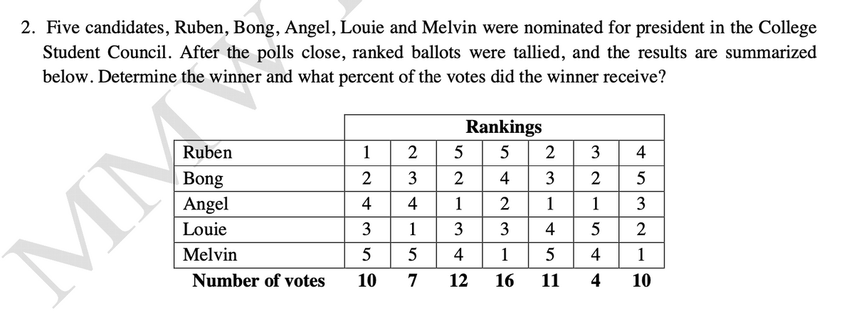 2. Five candidates, Ruben, Bong, Angel, Louie and Melvin were nominated for president in the College
Student Council. After the polls close, ranked ballots were tallied, and the results are summarized
below. Determine the winner and what percent of the votes did the winner receive?
Rankings
Ruben
1
5
5
3
4
Bong
2
3
4
3
2
5
Angel
4
4
1
2
1
1
3
Louie
3
1
3
3
4
5
Melvin
5
5
4
1
5
4
1
Number of votes
10
7
12
16
11
4
10
MM
