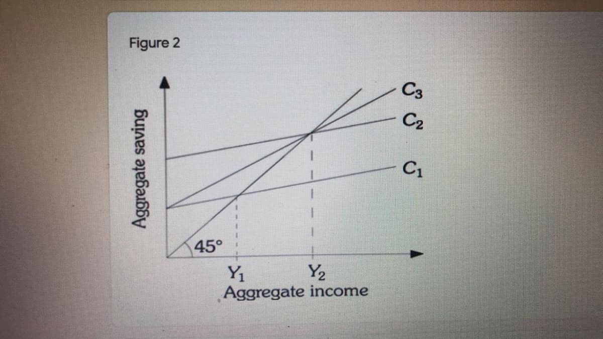 Figure 2
C3
C2
C1
45°
Y2
Y1
Aggregate income
Aggregate saving
