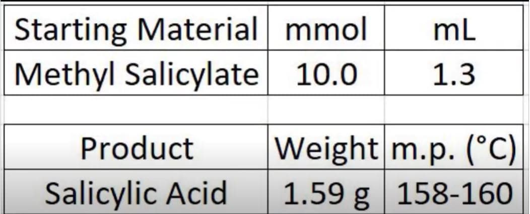 Starting Material mmol
Methyl Salicylate 10.0
mL
1.3
Weight m.p. (°C)
1.59 g 158-160
Product
Salicylic Acid
