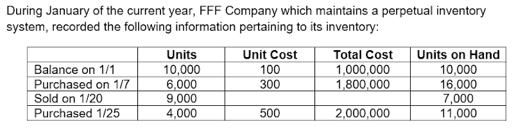 During January of the current year, FFF Company which maintains a perpetual inventory
system, recorded the following information pertaining to its inventory:
Units
Unit Cost
Total Cost
Units on Hand
10,000
6,000
9,000
4,000
Balance on 1/1
100
1,000,000
1,800,000
10,000
16,000
7,000
11,000
Purchased on 1/7
300
Sold on 1/20
Purchased 1/25
500
2,000,000
