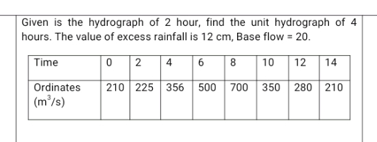 Given is the hydrograph of 2 hour, find the unit hydrograph of 4
hours. The value of excess rainfall is 12 cm, Base flow = 20.
Time
0 2
4
6 8
10
12
14
Ordinates
210 225 356| 500 700 350 280 210
(m/s)
