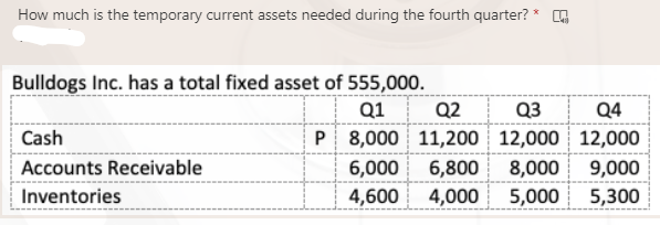 How much is the temporary current assets needed during the fourth quarter? *
Bulldogs Inc. has a total fixed asset of 555,000.
Q1
Q2
Q3
Q4
Cash
P 8,000 11,200
12,000 12,000
Accounts Receivable
6,000 6,800
8,000
9,000
Inventories
4,600
4,000
5,000
5,300
