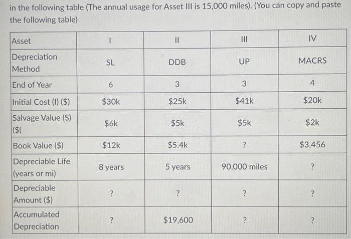 in the following table (The annual usage for Asset III is 15,000 miles). (You can copy and paste
the following table)
Asset
Depreciation
Method
End of Year
Initial Cost (I) ($)
Salvage Value (S)
($(
Book Value ($)
Depreciable Life
(years or mi)
Depreciable
Amount ($)
Accumulated
Depreciation
1
SL
6
$30k
$6k
$12k
8 years
?
?
||
DDB
3
$25k
$5k
$5.4k
5 years
?
$19,600
|||
UP
3
$41k
$5k
?
90,000 miles
2.
IV
MACRS
4
$20k
$2k
$3,456
?
?
?