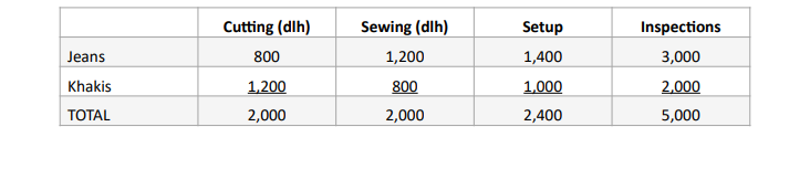 Cutting (dlh)
Sewing (dlh)
Setup
Inspections
Jeans
800
1,200
1,400
3,000
Khakis
1,200
800
1,000
2,000
ТOTAL
2,000
2,000
2,400
5,000
