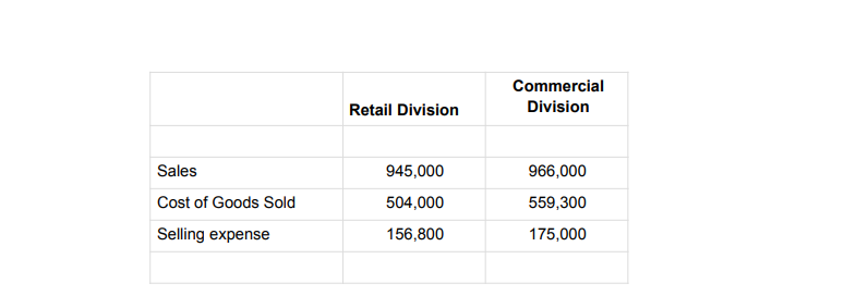 Commercial
Retail Division
Division
Sales
945,000
966,000
Cost of Goods Sold
504,000
559,300
Selling expense
156,800
175,000
