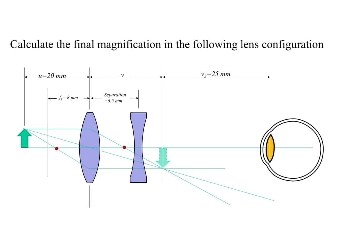 Calculate the final magnification in the following lens configuration
u=20 mm
f=8 mm
Separation
=6.5 mm
v₂-25 mm
О