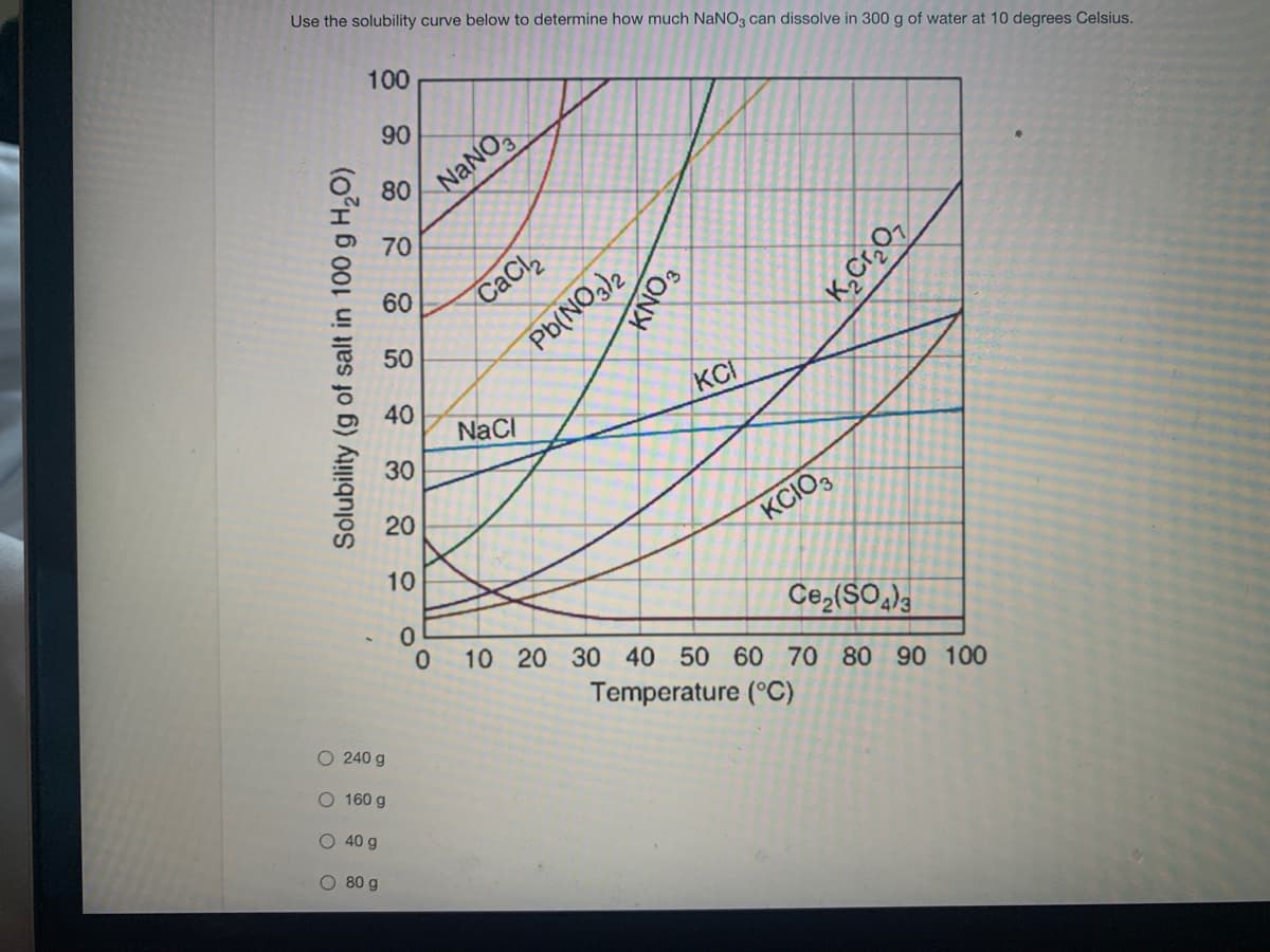 Use the solubility curve below to determine how much NaNO, can dissolve in 300 g of water at 10 degrees Celsius.
100
90
NANO,
80
70
60
CaCl
50
Pb(NO)2
40
KCI
NaCi
30
20
KCIO,
10
Ce,(SO
10 20 30 40 50 60 70 80 90 100
Temperature (°C)
O 240 g
O 160 g
O 40 g
O 80 g
Solubility (g of salt in 100 g H,O)
EONY
K,Cr,O,
