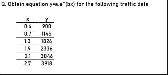 Q. Obtain equation y=a.e^(bx) for the following traffic data
y
900
0.6
0.7
1145
1.3
1826
1.9
2336
2.1
3046
2.7
3918
