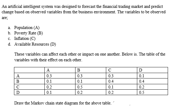 An artificial intelligent system was designed to forecast the financial trading market and predict
change based on observed variables from the business environment. The variables to be observed
are;
a. Population (A)
b. Poverty Rate (B)
c. Inflation (C)
d. Available Resources (D)
These variables can affect each other or impact on one another. Below is. The table of the
variables with their effect on each other.
A.
В
D
A
0.3
0.3
0.3
0.1
В
0.1
0.1
0.4
0.4
0.2
0.5
0.1
0.2
0.1
0.2
0.2
0.5
Draw the Markov chain state diagram for the above table."
