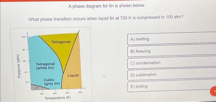 Pressure (atm)
100-
80
A phase diagram for tin is shown below.
What phase transition occurs when liquid tin at 700 K is compressed to 100 atm?
20
Tetragonal
Tetragonal
(white tin)
200
Cubic
(grey tin)
Liquid
400
600
Temperature (K)
800
A) melting
B) freezing
C) condensation
D) sublimation
E) boiling