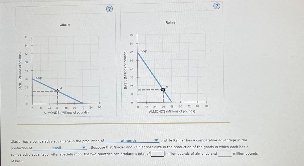 BASIL (Millions of pounds)
96
84
72
60
48
36
24
12
0
0
PPF
I
I
Glacier
36
A
12 24
48
60
72
ALMONDS (Millions of pounds)
84
96
(?)
Glacier has a comparative advantage in the production of
production of
BASIL (Millions of pounds)
96
84
72
60
48
36
24
12
0
0
PPF
1
12
Rainier
basil
comparative advantage. After specialization, the two countries can produce a total of
of basil.
A
24
ALMONDS (Millions of pounds)
36 48 60 72 84 96
almonds
while Rainier has a comparative advantage in the
. Suppose that Glacier and Rainier specialize in the production of the goods in which each has a
million pounds of almonds and
million pounds
I