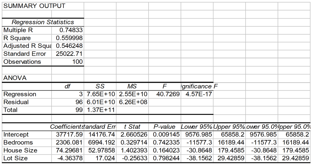 SUMMARY OUTPUT
Regression Statistics
Multiple R
R Square
Adjusted R Squa 0.546248
0.74833
0.559998
Standard Error
25022.71
Observations
100
ANOVA
df
SS
MS
ignificance F
Regression
3 7.65E+10 2.55E+10
40.7269 4.57E-17
Residual
96 6.01E+10 6.26E+08
Total
99 1.37E+11
Coefficientstandard Err
t Stat
P-value Lower 95% Upper 95%.ower 95.0%/pper 95.0%
Intercept
37717.59 14176.74 2.660526 0.009145 9576.985
65858.2 9576.985
65858.2
Bedrooms
2306.081 6994.192 0.329714 0.742335 -11577.3 16189.44 -11577.3 16189.44
House Size
74.29681 52.97858 1.402393 0.164023
-30.8648 179.4585
-30.8648 179.4585
Lot Size
-4.36378
17.024
-0.25633 0.798244 -38.1562 29.42859 -38.1562 29.42859

