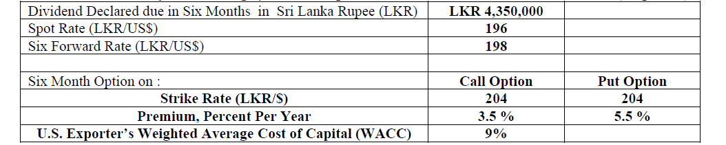 Dividend Declared due in Six Months in Sri Lanka Rupee (LKR)
Spot Rate (LKR/US$)
Six Forward Rate (LKR/US$)
LKR 4,350,000
196
198
Six Month Option on :
Call Option
Put Option
Strike Rate (LKR/S)
204
204
Premium, Percent Per Year
3.5 %
5.5 %
U.S. Exporter's Weighted Average Cost of Capital (WACC)
9%
