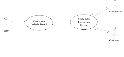 Staff
Create New
Vehicle Record
Create Sales
Transaction
Record
Salesperson
Customer