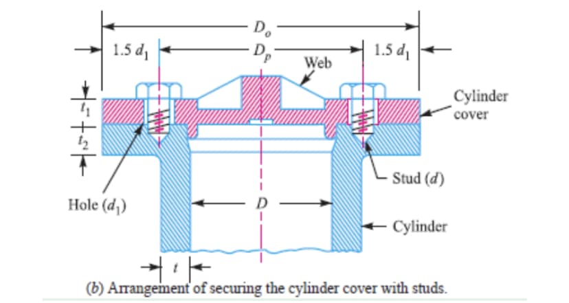 D.
1.5 di
1.5 d
Web
Cylinder
cover
Stud (d)
Hole (d¡)
- Cylinder
(b) Arrangement of securing the cylinder cover with studs.
