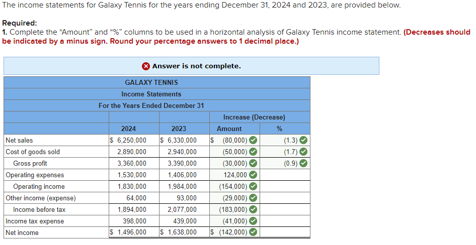 The income statements for Galaxy Tennis for the years ending December 31, 2024 and 2023, are provided below.
Required:
1. Complete the "Amount" and "%" columns to be used in a horizontal analysis of Galaxy Tennis income statement. (Decreases should
be indicated by a minus sign. Round your percentage answers to 1 decimal place.)
Net sales
Cost of goods sold
Gross profit
Operating expenses
Operating income
Other income (expense)
Income before tax
Income tax expense
Net income
Answer is not complete.
GALAXY TENNIS
Income Statements
For the Years Ended December 31
Increase (Decrease)
Amount
2024
2023
$ 6,250,000
$ 6,330,000 $ (80,000)
2,890,000
2,940,000
(50,000)
3,360,000
3,390,000
(30,000)
1,530,000
1,406,000
124,000
1,830,000
1,984,000
64,000
93,000
1,894,000
2,077,000
398,000
439,000
$ 1,496,000 $ 1,638,000
(154,000)
(29,000)
(183,000)
(41,000)
$ (142,000)
%
(1.3)
(1.7)
(0.9)