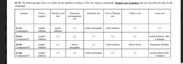 61-70 The folowing data below are results for the qualitative anulysis of the five organic compounds. Propose tno structuren that best deseribes the data for the
compound
Sample
Farox
Chromic acid
Potassium
lodeform test
Farie Chloride
Tollen's test
Lucas test
gent
test
permunganate
lest
lest
61-62.
violat solution
purple
wohution
(-)
yellew precipitate
(-)
Compound I
green
solution
turbid solution after
4 minutes
6344.
purple
solution
(-)
(-)
(-)
(-)
(-)
Compound II
65 66.
Compound
purple
solution
violat solution
(-)
brown
(-)
Silver mirrar
Immediate turbidity
procipitate
67-48.
purple
solution
(-)
(-)
yellow procipitate
(-)
(-)
turbid solution after
Compond IV
minutes
