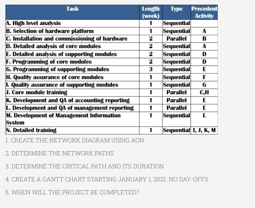 Type Precedent
Activity
Task
Length
(week)
Sequential
Sequential
A. High level analysis
B. Selection of hardware platform
C. Installation and commissioning of hardware
D. Detailed analysis of core modules
E. Detailed analysis of supporting modules
F. Programming of core modules
G. Programming of supporting modules
H. Quality assurance of core modules
1. Quality assurance of supporting modules
J. Core module training
K. Development and QA of accounting reporting
L. Development and QA of management reporting
M. Development of Management Information
System
N. Detailed training
1
1
A
2
Parallel
B
|Sequential
Sequential
Sequential
Sequential
Sequential
Sequential
A
2
D
D
3
E
1
G
1
Parallel
C,H
1
Parallel
E
1
Parallel
E
1
Sequential
L
1
Sequential I, J, K, M
1. CREATE THE NETWORK DIAGRAM USING AON
2. DETERMINE THE NETWORK PATHS
3. DETERMINE THE CRITICAL PATH AND ITS DURATION
4. CREATE A GANTT CHART STARTING JANUARY 1, 2021. NO DAY-OFFS
5. WHEN WILL THE PROJECT BE COMPLETED?
