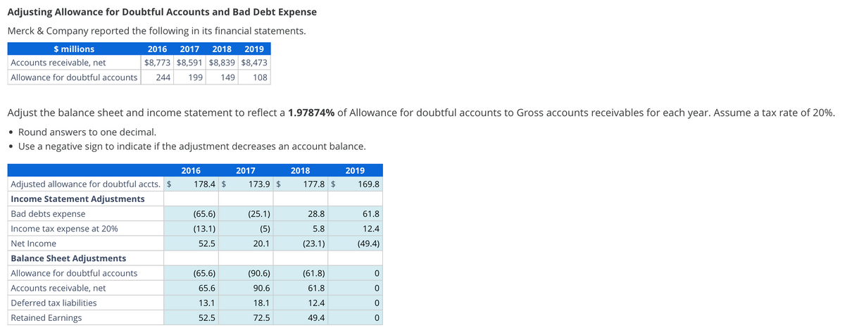 Adjusting Allowance for Doubtful Accounts and Bad Debt Expense
Merck & Company reported the following in its financial statements.
$ millions
Accounts receivable, net
Allowance for doubtful accounts
2016 2017 2018 2019
$8,773 $8,591 $8,839 $8,473
244 199 149 108
Adjust the balance sheet and income statement to reflect a 1.97874% of Allowance for doubtful accounts to Gross accounts receivables for each year. Assume a tax rate of 20%.
• Round answers to one decimal.
Use a negative sign to indicate if the adjustment decreases an account balance.
2016
2017
2018
2019
Adjusted allowance for doubtful accts. $
178.4 $
173.9 $
177.8 $
169.8
Income Statement Adjustments
Bad debts expense
Income tax expense at 20%
Net Income
(65.6)
(25.1)
28.8
61.8
(13.1)
(5)
5.8
12.4
52.5
20.1
(23.1)
(49.4)
Balance Sheet Adjustments
Allowance for doubtful accounts
(65.6)
(90.6)
(61.8)
0
Accounts receivable, net
65.6
90.6
61.8
0
Deferred tax liabilities
13.1
18.1
12.4
0
Retained Earnings
52.5
72.5
49.4
0
