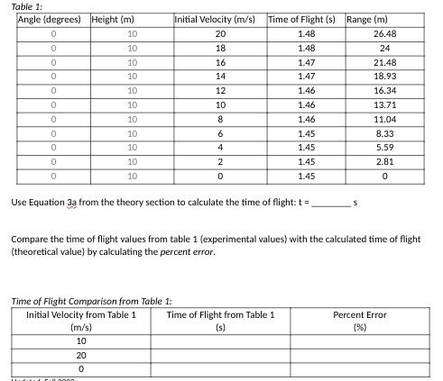 Table 1:
Angle (degrees) Height (m)
0
10
10
10
10
10
10
10
10
10
10
10
0
0
0
0
0
0
0
0
0
0
Time of Flight Comparison from Table 1:
Initial Velocity from Table 1
Initial Velocity (m/s)
20
18
16
14
Hadsted Fall non
12
10
(m/s)
10
20
0
6
4
2
0
Use Equation 3a from the theory section to calculate the time of flight: t =
Time of Flight (s) Range (m)
1.48
26.48
1.48
24
1.47
21.48
1.47
18.93
1.46
16.34
13.71
11.04
8.33
5.59
2.81
0
Compare the time of flight values from table 1 (experimental values) with the calculated time of flight
(theoretical value) by calculating the percent error.
1.46
1.46
1.45
1.45
1.45
1.45
Time of Flight from Table 1
(s)
S
Percent Error
(%)