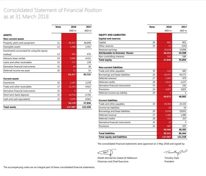 Consolidated Statement of Financial Position
as at 31 March 2018
Note
2018
2017
Note
2018
2017
AED m
AED m
AED m
AED m
ASSETS
EQUITY AND LIABILITIES
Capital and reserves
Capital
Other reserves
Retained earnings
Attributable to Emirates' Owner
Non-controlling interests
Total equity
Non-current assets
Property, plant and equipment
Intangible assets
Investments accounted for using the equity
method
11
85,951
86,898
18
801
801
12
1,496
1441
19
15
(141)
33.848
34,508
S86
35,638
13
662
676
36,454
592
Advance lease rentals
14
5,065
4,421
37,046
35,094
Loans and other receivables
15
172
238
Derivative financial instruments
35
60
38
Non-current liabilities
Deferred income tax asset
29
11
10
Trade and other payables
Borrowings and lease liabilities
Deferred revenue
30
123
683
93,417
93,722
20
42.071
40.171
Current assets
27
1063
979
Inventories
16
2,387
2,238
Deferred credits
28
2,621
2227
Derivative financial instruments
35
26
192
Trade and other receivables
17
11,354
9,922
Provisions
24
4,067
3.825
Derivative financial instruments
35
9.
8
Deferred income tax lability
29
Short term bank deposits
33
14,745
6,706
49,975
48,082
Cash and cash equivalents
33
5,675
8.962
Current liabilities
34,170
27,836
Trade and other payables
Income tax labilities
Borrowings and lease liabilities
Deferred revenue
30
29.303
25,193
Total assets
127,587
121,558
18
19
20
9,030
10,831
27
1180
1,486
Deferred credits
28
313
253
Derivative financial instruments
35
35
3
Provisions
24
687
597
40,566
38,382
Total liabilities
Total equity and liabilities
90,541
86,464
127,587
121,558
The consolidated financial statements were approved on 3 May 2018 and signed by:
Thunthy Cle
Sheikh Ahmed bin Saeed Al-Maktoum
Timothy Clark
President
Chairman and Chief Executive
The accompanying notes are an integral part of these consolidated financial statements.

