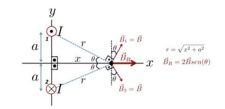 a
a
Y
DI
I
X
B₁ = B
BR
r = √2²+q²
-X BR=2Bsen(0)
B₂ = B