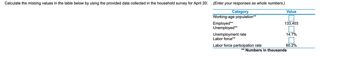 Calculate the missing values in the table below by using the provided data collected in the household survey for April 20:
(Enter your responses as whole numbers.)
Category
Working-age population**
Value
Employed**
Unemployed**
133,403
Unemployment rate
Labor force**
14.7%
Labor force participation rate
60.2%
** Numbers in thousands
