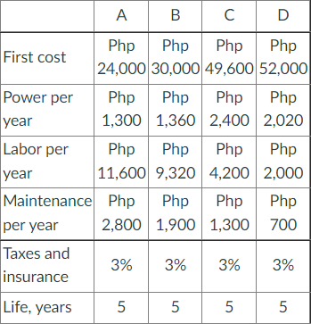 A
В
C
D
Php
Php
Php
Php
First cost
24,000 30,000 49,600 52,000
Power per
year
Php
Php
Php
Php
1,300 1,360 2,400 2,020
Labor per
year
Maintenance Php
Php
Php
Php
Php
11,600 9,320 4,200 2,000
Php
Php
Php
per year
2,800 1,900 1,300 700
Taxes and
insurance
3%
3%
3%
3%
Life, years
5
5
