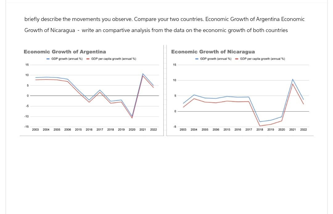 briefly describe the movements you observe. Compare your two countries. Economic Growth of Argentina Economic
Growth of Nicaragua - write an compartive analysis from the data on the economic growth of both countries
Economic Growth of Argentina
15
10
5
0
-5
-10
Economic Growth of Nicaragua
GDP growth (annual %) GDP per capita growth (annual %)
GDP growth (annual %) GDP per capita growth (annual %)
15
10
5
-15
2003 2004 2005 2006 2015 2016
2017 2018 2019 2020 2021 2022
2003 2004
2005 2006 2015
2016 2017 2018
2019 2020 2021 2022