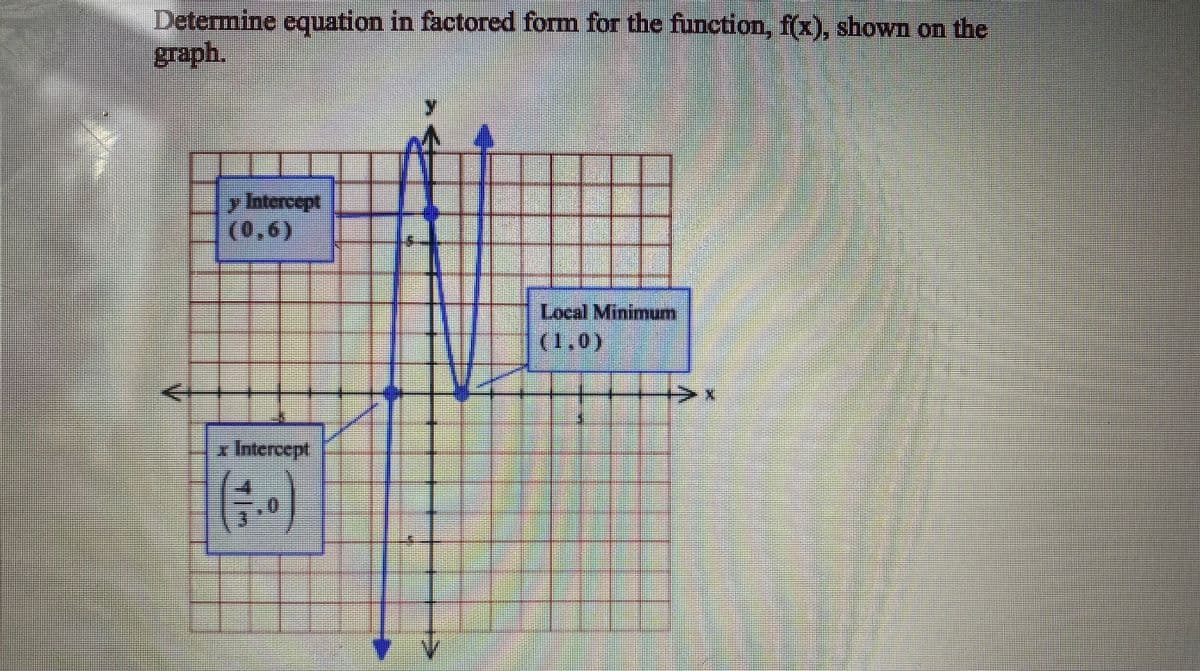 Determine equation in factored form for the function, f(x), shown on the
graph.
y Intercept
(0,6)
ம:ளnimm
(1,0)
x Intercept
(:+)
