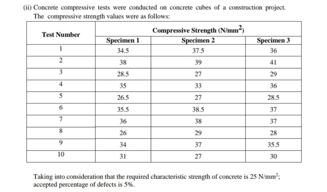 (ii) Concrete compressive tests were conducted on concrete cubes of a construction project.
The compressive strength values were as follows:
Compressive Strength (N/mm²)
Specimen 2
Test Number
Specimen 1
Specimen 3
1
34.5
37.5
36
38
39
41
3
28.5
27
29
4
35
33
36
26.5
27
28.5
6.
35.5
38.5
37
7
36
38
37
8
26
29
28
9.
34
37
35.5
10
31
27
30
Taking into consideration that the required characteristic strength of concrete is 25 N/mm2;
accepted percentage of defects is 5%.
