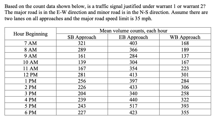 Based on the count data shown below, is a traffic signal justified under warrant 1 or warrant 2?
The major road is in the E-W direction and minor road is in the N-S direction. Assume there are
two lanes on all approaches and the major road speed limit is 35 mph.
Hour Beginning
7 AM
8 AM
9 AM
10 AM
11 AM
12 PM
1 PM
2 PM
3 PM
4 PM
5 PM
6 PM
SB Approach
321
289
161
139
167
281
256
226
204
239
243
227
Mean volume counts, each hour
EB Approach
403
366
284
304
354
413
397
433
340
440
517
423
WB Approach
168
189
137
167
223
301
284
306
258
322
393
355