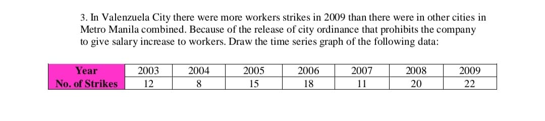 3. In Valenzuela City there were more workers strikes in 2009 than there were in other cities in
Metro Manila combined. Because of the release of city ordinance that prohibits the company
to give salary increase to workers. Draw the time series graph of the following data:
Year
No. of Strikes
2003
12
2004
8
2005
15
2006
18
2007
11
2008
20
2009
22