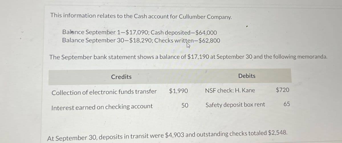 This information relates to the Cash account for Cullumber Company.
Balance September 1-$17,090; Cash deposited-$64,000
Balance September 30-$18,290; Checks written-$62,800
The September bank statement shows a balance of $17,190 at September 30 and the following memoranda.
Credits
Collection of electronic funds transfer
Interest earned on checking account
$1,990
50
Debits
NSF check: H. Kane
Safety deposit box rent
$720
65
At September 30, deposits in transit were $4,903 and outstanding checks totaled $2,548.