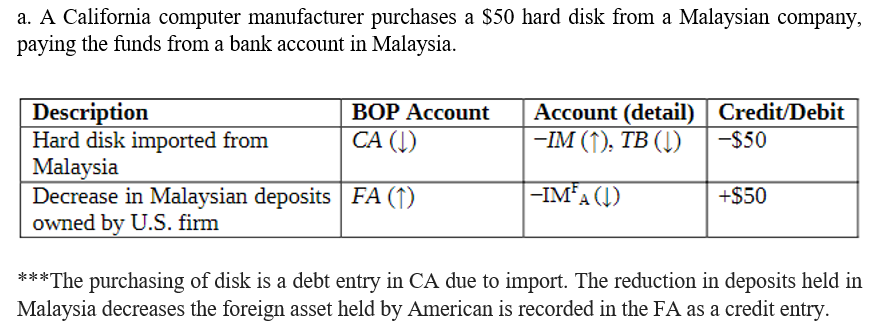 a. A California computer manufacturer purchases a $50 hard disk from a Malaysian company,
paying the funds from a bank account in Malaysia.
Description
Hard disk imported from
Malaysia
Decrease in Malaysian deposits
owned by U.S. firm
BOP Account
CA (↓)
FA (1)
Account (detail) Credit/Debit
-IM (↑), TB (↓) -$50
-IMFA (↓)
+$50
***The purchasing of disk is a debt entry in CA due to import. The reduction in deposits held in
Malaysia decreases the foreign asset held by American is recorded in the FA as a credit entry.