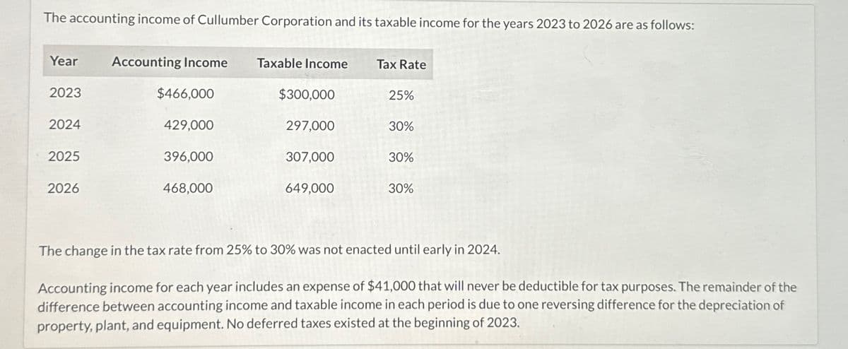 The accounting income of Cullumber Corporation and its taxable income for the years 2023 to 2026 are as follows:
Year Accounting Income
2023
2024
2025
2026
$466,000
429,000
396,000
468,000
Taxable Income
$300,000
297,000
307,000
649,000
Tax Rate
25%
30%
30%
30%
The change in the tax rate from 25% to 30% was not enacted until early in 2024.
Accounting income for each year includes an expense of $41,000 that will never be deductible for tax purposes. The remainder of the
difference between accounting income and taxable income in each period is due to one reversing difference for the depreciation of
property, plant, and equipment. No deferred taxes existed at the beginning of 2023.