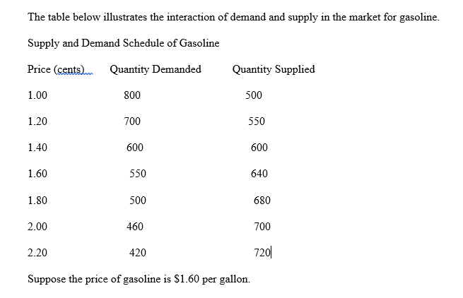 The table below illustrates the interaction of demand and supply in the market for gasoline.
Supply and Demand Schedule of Gasoline
Price (cents).
Quantity Demanded
Quantity Supplied
1.00
800
500
1.20
700
550
1.40
600
600
1.60
550
640
1.80
500
680
2.00
460
700
2.20
420
720|
Suppose the price of gasoline is S1.60 per gallon.
