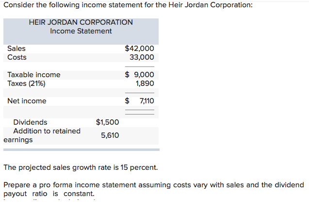 Consider the following income statement for the Heir Jordan Corporation:
HEIR JORDAN CORPORATION
Income Statement
$42,000
33,000
Sales
Costs
$ 9,000
1,890
Taxable income
Taxes (21%)
Net income
$ 7,110
$1,500
Dividends
Addition to retained
5,610
earnings
The projected sales growth rate is 15 percent.
Prepare a pro forma income statement assuming costs vary with sales and the dividend
payout ratio is constant.
