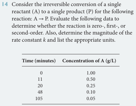 14 Consider the irreversible conversion of a single
reactant (A) to a single product (P) for the following
reaction: A → P. Evaluate the following data to
determine whether the reaction is zero-, first-, or
second-order. Also, determine the magnitude of the
rate constant k and list the appropriate units.
Time (minutes)
0
11
20
48
105
Concentration of A (g/L)
1.00
0.50
0.25
0.10
0.05