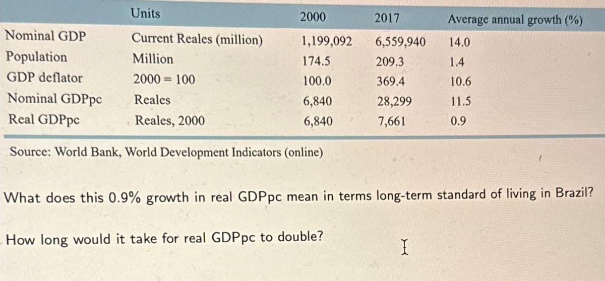 Units
Current Reales (million)
Million
2000= 100
Reales
Reales, 2000
2000
Nominal GDP
Population
GDP deflator
Nominal GDPpc
Real GDPpc
Source: World Bank, World Development Indicators (online)
1,199,092
174.5
100.0
6,840
6,840
2017
How long would it take for real GDPpc to double?
6,559,940
209.3
369.4
28,299
7,661
What does this 0.9% growth in real GDPpc mean in terms long-term standard of living in Brazil?
Average annual growth (%)
14.0
1.4
10.6
11.5
0.9
I