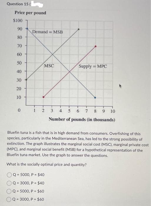 Question 15 (
Price per pound
$100
90
80
70
60
50
40
30
20
10
Demand MSB
MSC
2 3
Supply = MPC
T
T
4 5 6 7 8 9 10
Number of pounds (in thousands)
Q = 5000, P = $40
Q = 3000, P = $40
Q = 5000, P = $60
Q=3000, P= $60
Bluefin tuna is a fish that is in high demand from consumers. Overfishing of this
species, particularly in the Mediterranean Sea, has led to the strong possibility of
extinction. The graph illustrates the marginal social cost (MSC), marginal private cost
(MPC), and marginal social benefit (MSB) for a hypothetical representation of the
Bluefin tuna market. Use the graph to answer the questions.
What is the socially optimal price and quantity?