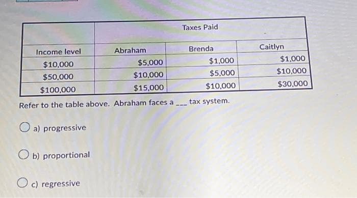 Abraham.
Income level
$10,000
$50,000
$100,000
Refer to the table above. Abraham faces a
a) progressive
Ob) proportional
Oc) regressive
$5,000
$10,000
$15,000
Taxes Paid
Brenda
$1,000
$5,000
$10,000
tax system.
Caitlyn
$1,000
$10,000
$30,000