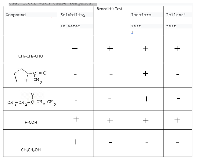 Benedict's Test
Compound
Solubility
Iodoform
Tollens"
in water
Test
test
CH3-CH2-CHO
C = 0
+
CH
+
CH- CH,-C-CH CH,
+
H-COH
CH;CH;OH
+
+
+
+
+
+
+
+
