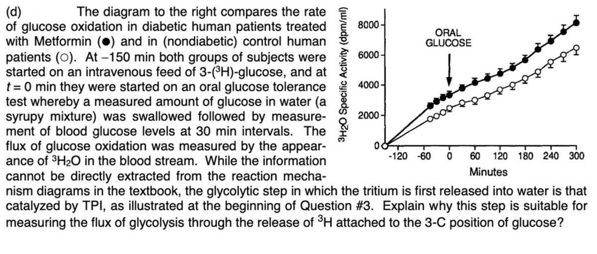 (d)
of glucose oxidation in diabetic human patients treated
with Metformin (●) and in (nondiabetic) control human
patients (0). At –150 min both groups of subjects were
started on an intravenous feed of 3-(®H)-glucose, and at
t = 0 min they were started on an oral glucose tolerance
test whereby a measured amount of glucose in water (a
syrupy mixture) was swallowed followed by measure-
ment of blood glucose levels at 30 min intervals. The
flux of glucose oxidation was measured by the appear-
ance of 3H2O in the blood stream. While the information
The diagram to the right compares the rate
8000
ORAL
GLUCOSE
6000-
4000-
2000-
-120 -60
60
120
180 240 300
Minutes
cannot be directly extracted from the reaction mecha-
nism diagrams in the textbook, the glycolytic step in which the tritium is first released into water is that
catalyzed by TPI, as illustrated at the beginning of Question #3. Explain why this step is suitable for
measuring the flux of glycolysis through the release of °H attached to the 3-C position of glucose?
3H20 Specific Activity (dpm/ml)
