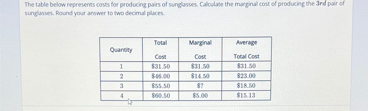 The table below represents costs for producing pairs of sunglasses. Calculate the marginal cost of producing the 3rd pair of
sunglasses. Round your answer to two decimal places.
Quantity
1
2
3
4
Total
Cost
$31.50
$46.00
$55.50
$60.50
Marginal
Cost
$31.50
$14.50
$?
$5.00
Average
Total Cost
$31.50
$23.00
$18.50
$15.13
