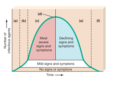 (d)-
(a)
(Ь)
(c)
(e)
(f)
Most
Declining
signs and
severe
signs and
symptoms
symptoms
Mild signs and symptons
No signs or symptons
Time -
Number of
infectious agents
